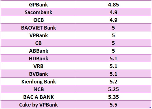 So sánh lãi suất ngân hàng cao nhất ở kỳ hạn 6 tháng. Đồ họa: Hà Vy