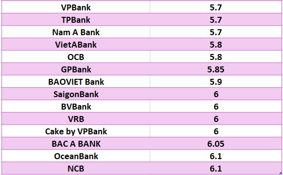 So sánh lãi suất ngân hàng cao nhất ở kỳ hạn 24 tháng. Đồ họa: Hà Vy