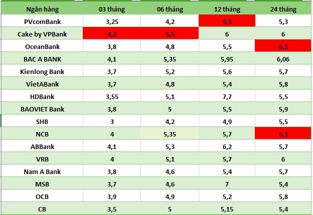 Top ngân hàng có lãi suất cao trên thị trường ngày 3.8. Bảng: Hà Vy