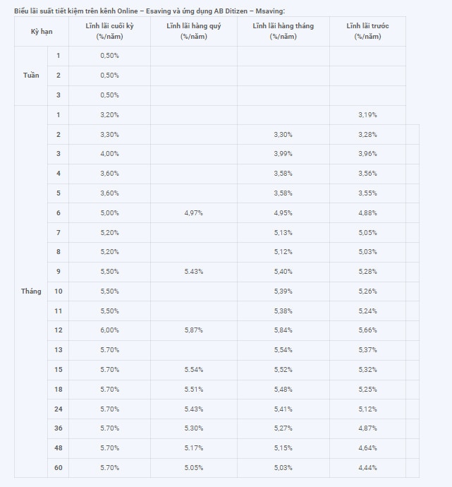 Biểu lãi suất tiết kiệm online tại ABBank. Ảnh chụp màn hình.