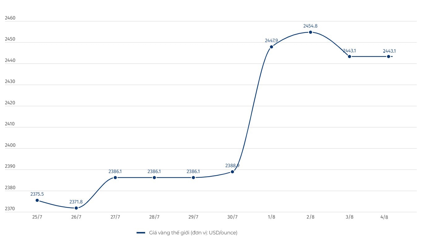 Diễn biến giá vàng thế giới. Đơn vị tính: USD/ounce. Biểu đồ: Lệ Hà  