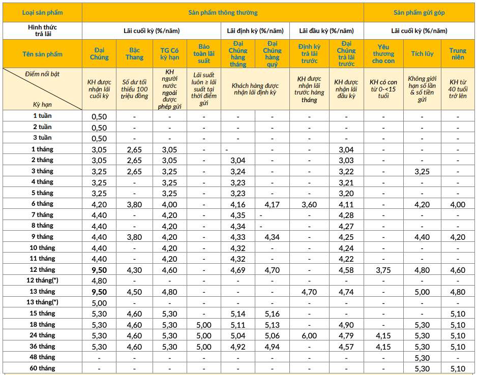 Biểu lãi suất tiết kiệm truyền thống PVcomBank. Ảnh chụp màn hình