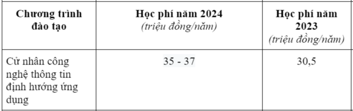 Học phí Học viện Công nghệ Bưu chính viễn thông 2024 định hướng ứng dụng.