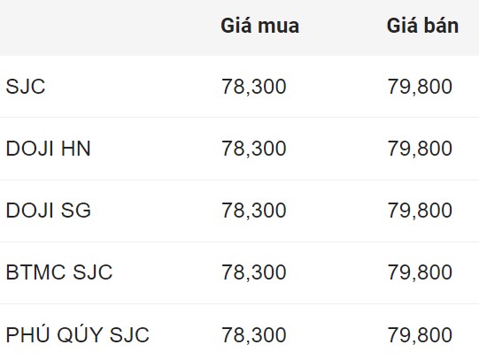 Giá vàng miếng SJC đầu giờ sáng 6.8. Đơn vị: Triệu đồng/lượng.