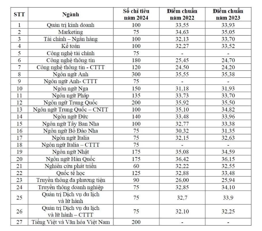 Điểm chuẩn phương thức xét tuyển bằng điểm thi tốt nghiệp THPT năm 2022 và 2023 của Trường Đại học Hà Nội. Tổng hợp: Anh Đức