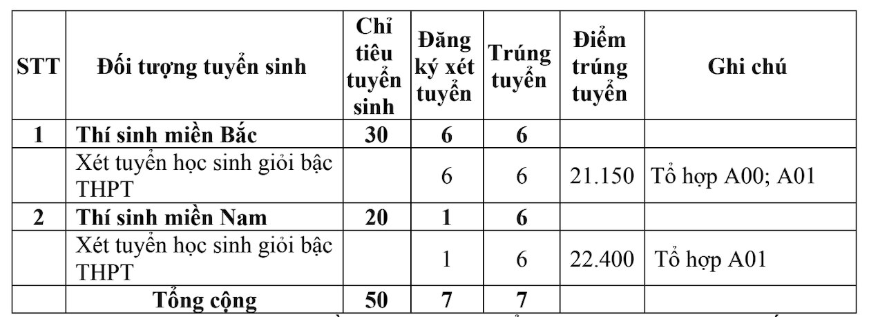 Điểm chuẩn trúng tuyển theo phương phức xét tuyển học sinh giỏi bậc THPT Trường Sĩ quan Thông tin năm 2024.