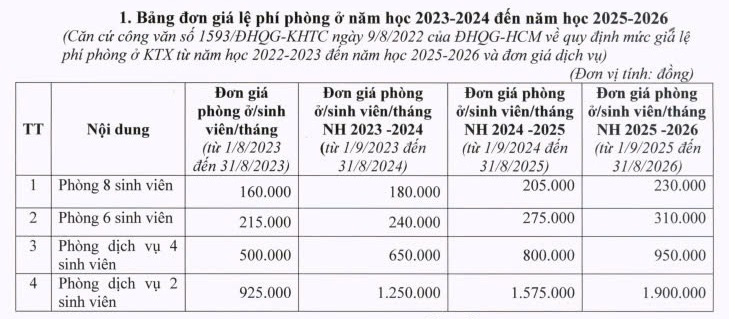 10.500 chỗ ở cho tân sinh viên tại ký túc xá Đại học Quốc gia TP.HCM, phí ra sao?- Ảnh 2.