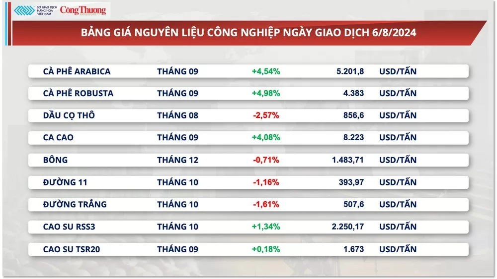 Thị trường hàng hóa hôm nay 7/8/2024: Chỉ số MXV-Index phục hồi sau ba phiên suy yếu