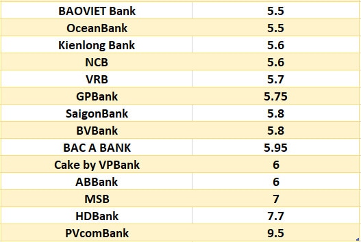 So sánh lãi suất ngân hàng cao nhất ở kỳ hạn 12 tháng. Đồ họa: Hà Vy