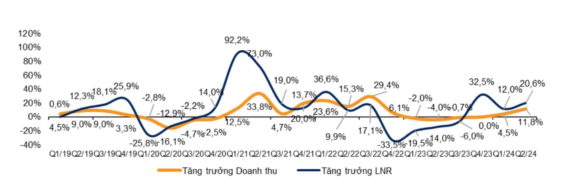 Tăng trưởng doanh thu và lợi nhuận ròng hàng quý so với cùng kỳ. Ảnh: VNDIRECT 