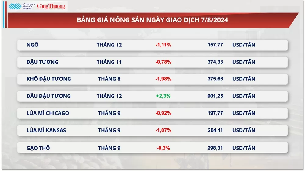 Thị trường hàng hóa hôm nay 8/8/2024: