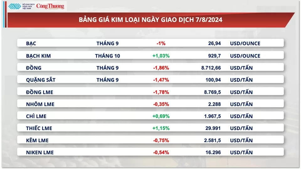 Thị trường hàng hóa hôm nay 8/8/2024: