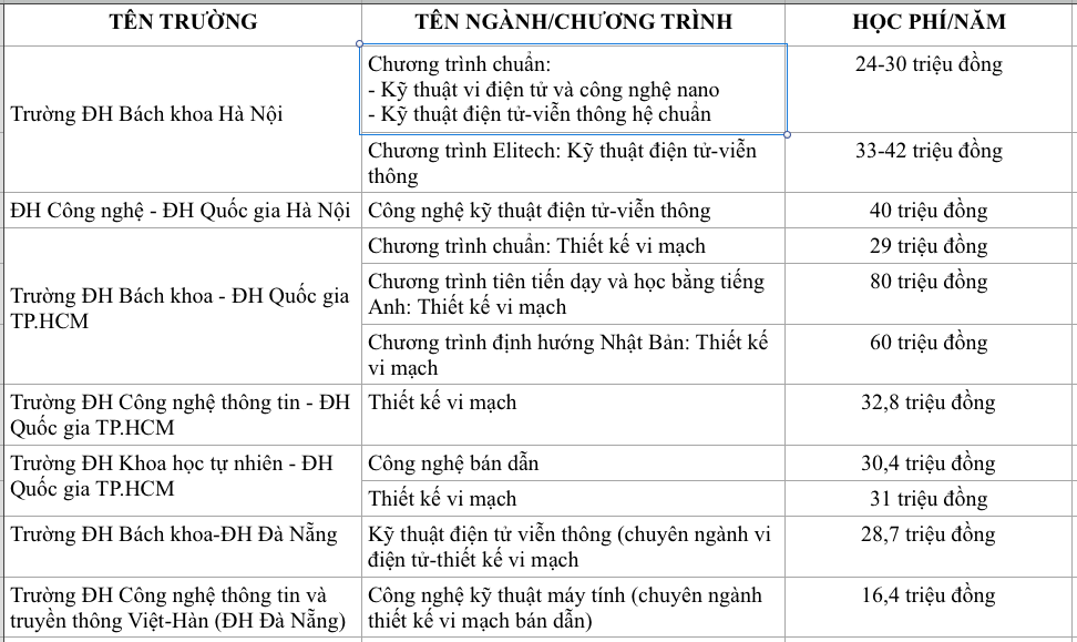 Học phí ngành liên quan đến vi mạch bán dẫn tại các trường là bao nhiêu?- Ảnh 2.