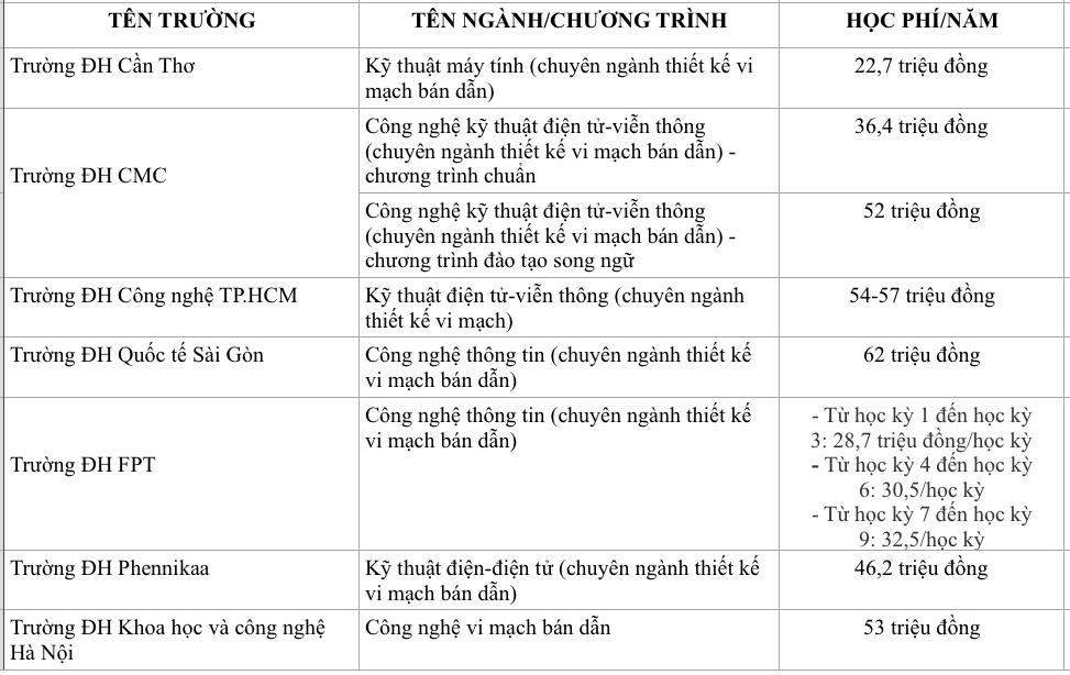 Học phí ngành liên quan đến vi mạch bán dẫn tại các trường là bao nhiêu?- Ảnh 3.