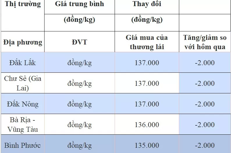 Dự báo giá tiêu ngày 9/8/2024: