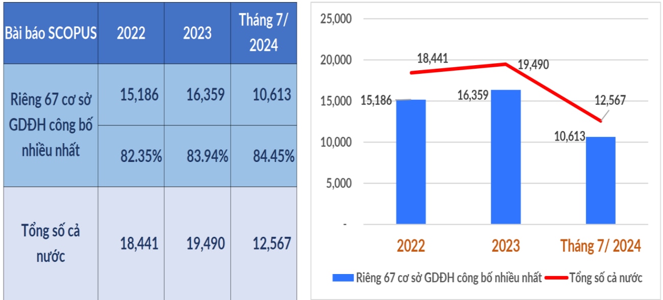 Kết quả công bố quốc tế của Việt Nam giai đoạn 2022 - 2024 - Ảnh: MOET