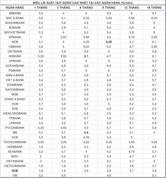 Top ngân hàng có lãi suất cao trên thị trường ngày 9.8. Bảng: Mai Ánh