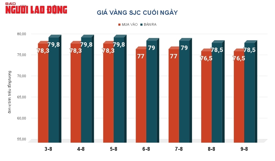 Giá vàng hôm nay, 10-8: Biến động giằng co- Ảnh 2.