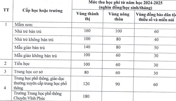 Quy định mức thu học phí tại Vĩnh Phúc từ năm học 2024 - 2025.