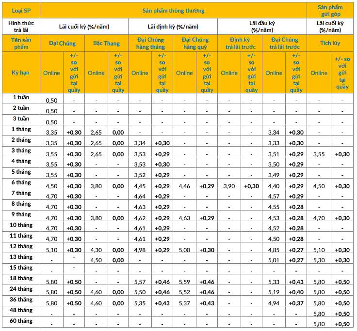 Biểu lãi suất tiết kiệm online PVcomBank. Ảnh chụp màn hình