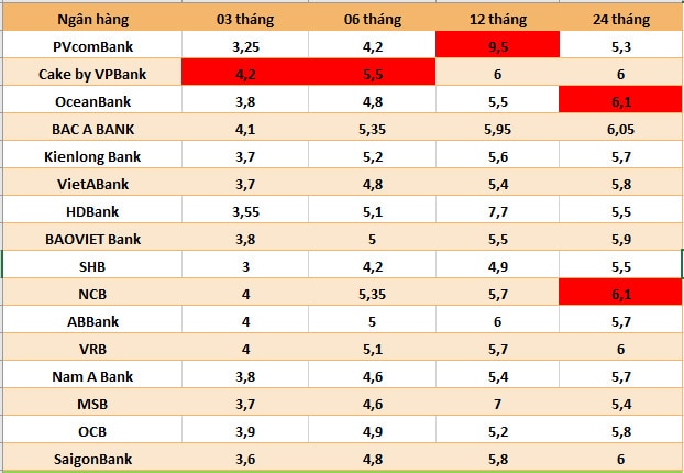 Top ngân hàng có lãi suất cao nhất thị trường hiện nay. Đồ họa: Hà Vy