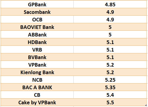 So sánh lãi suất ngân hàng cao nhất ở kỳ hạn 6 tháng. Đồ họa: Hà Vy