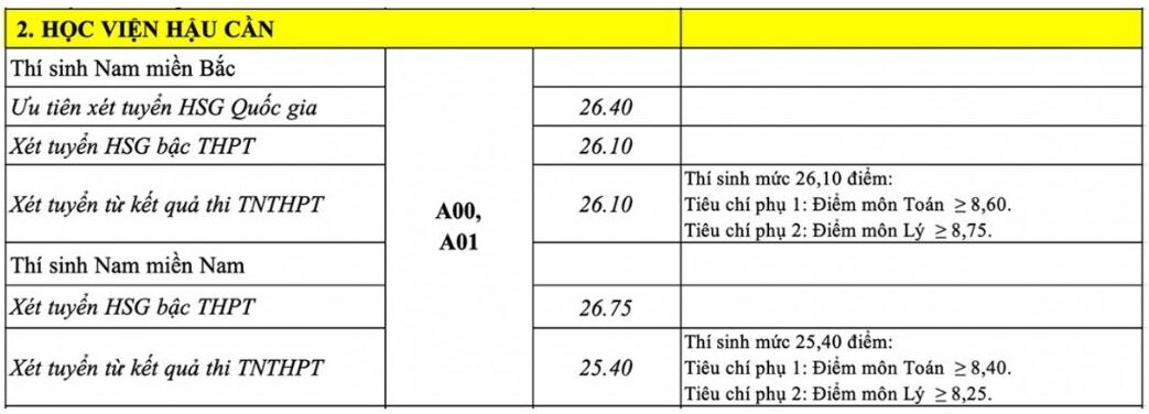 Điểm chuẩn trúng tuyển Học viện Hậu cần năm 2022. 