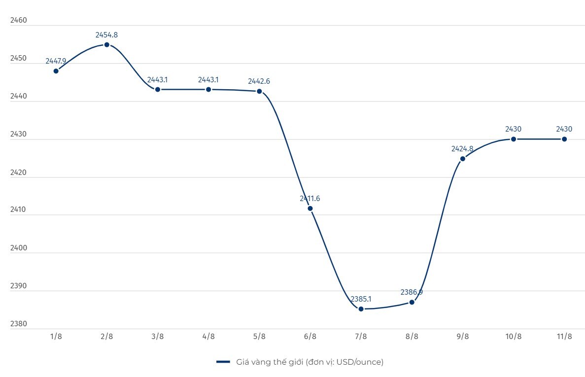 Diễn biến giá vàng thế giới. Đơn vị tính: USD/ounce. Biểu đồ: Lệ Hà  