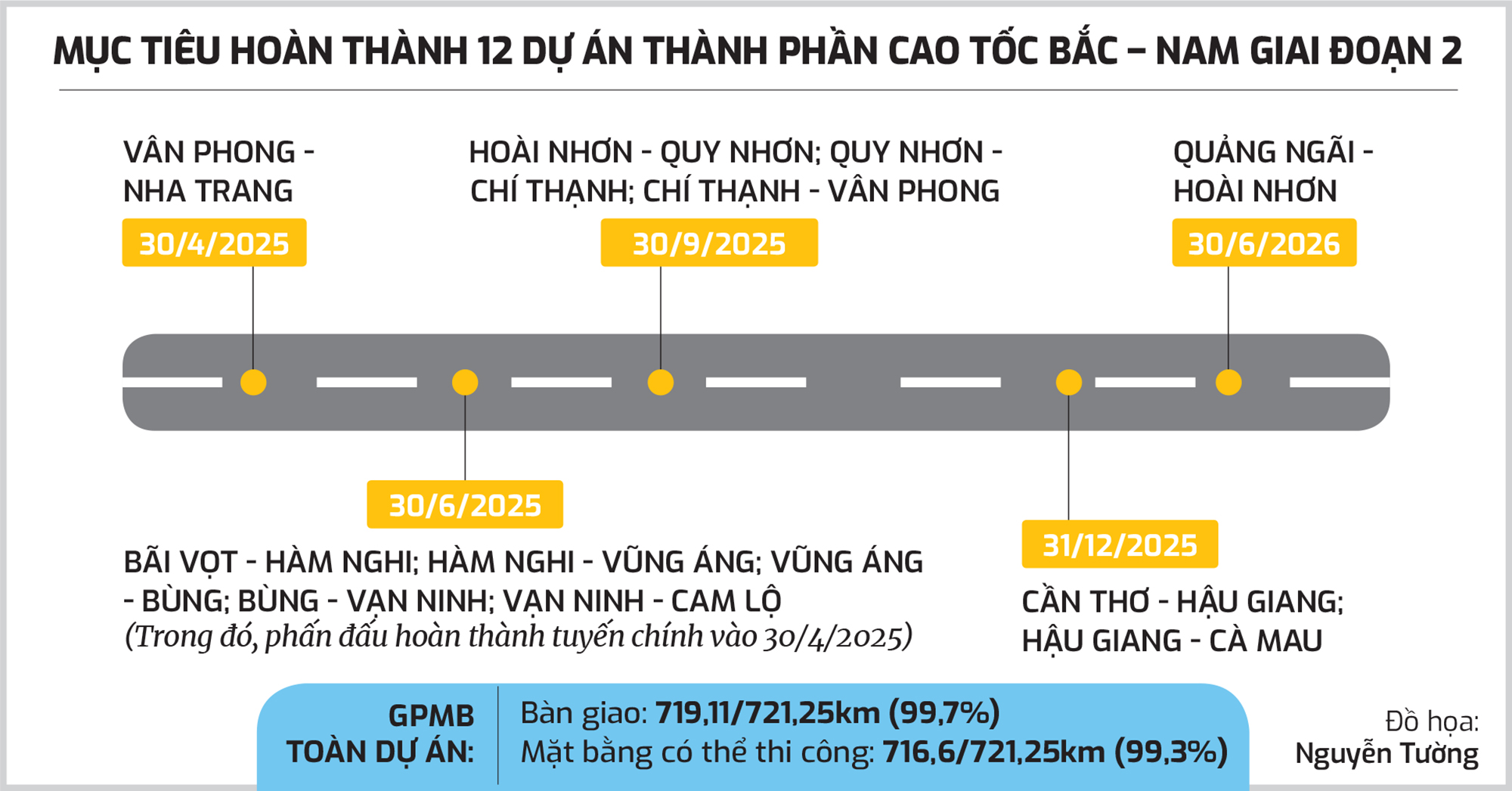 Đồng loạt xin thêm vốn rút ngắn tiến độ cao tốc- Ảnh 2.