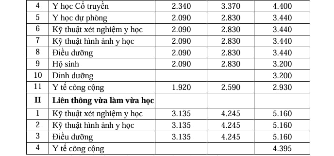 Học phí chi tiết các ngành của Trường Đại học Y Dược - Đại học Huế. Ảnh chụp màn hình