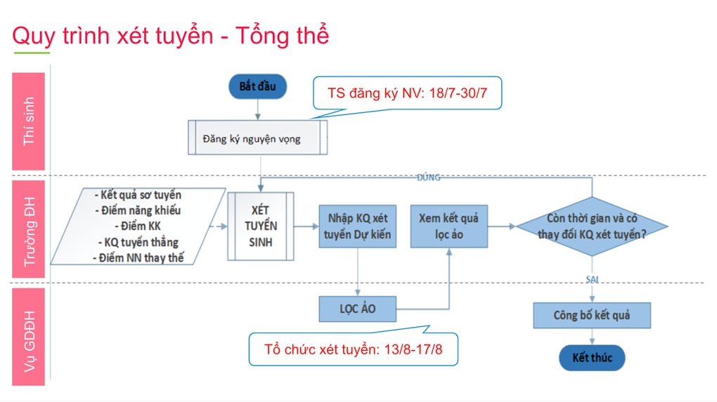 Bắt đầu quy trình lọc ảo, 6 lần quyết định kết quả trúng tuyển đại học 2024 - 3