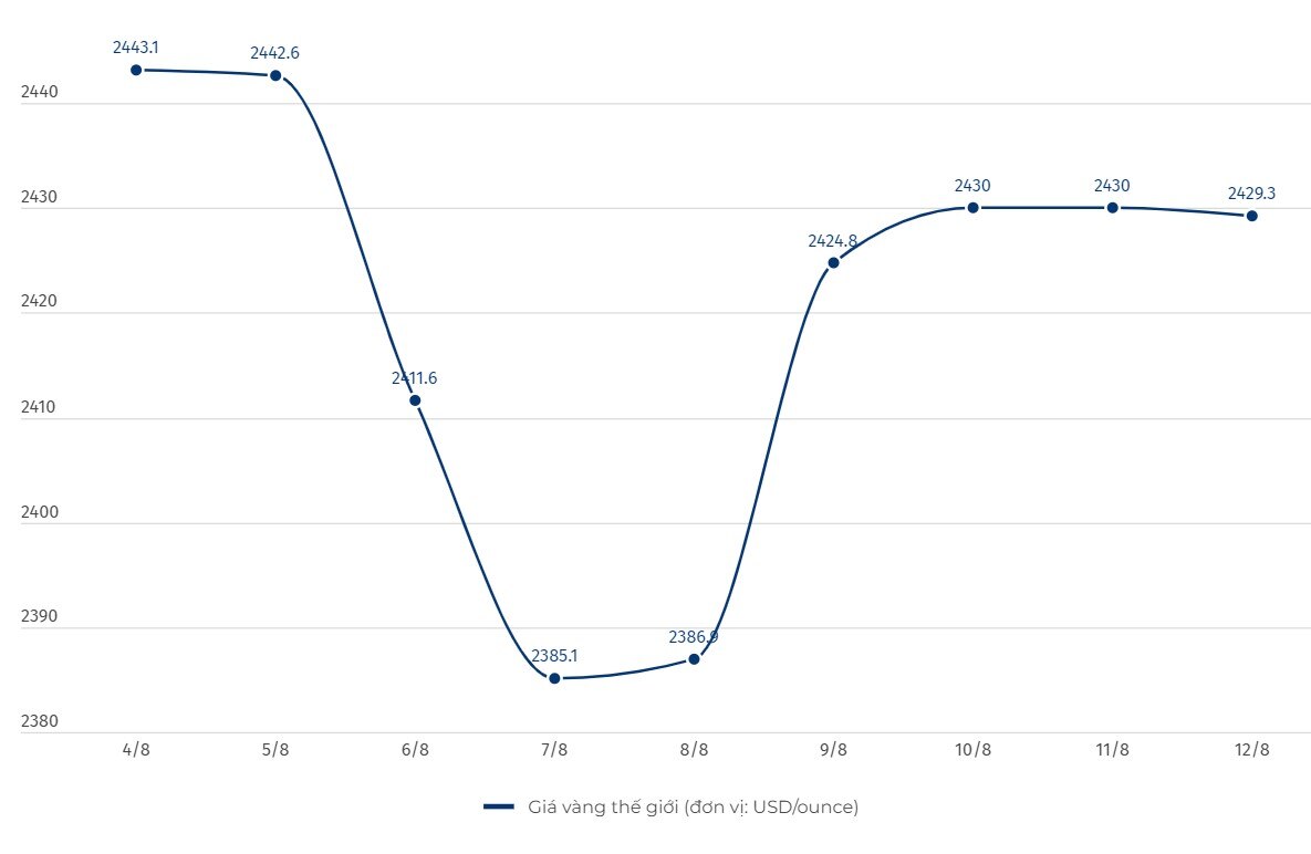 Giá vàng thế giới liên tục biến động những phiên gần đây. Biểu đồ: Linh Trang  