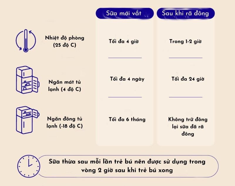 Hướng dẫn cách bảo quản sữa mẹ sau khi đã vắt ra