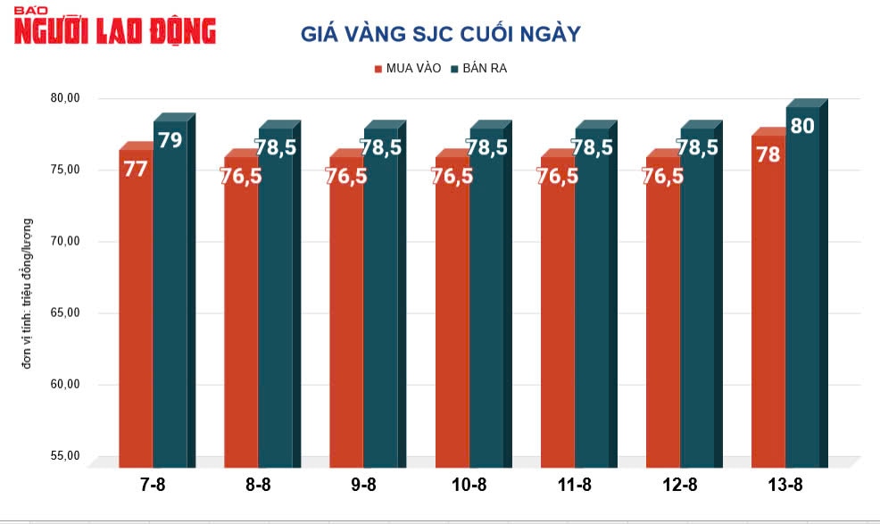 Giá vàng hôm nay, 14-8: Bị bán chốt lời vẫn không hạ nhiệt- Ảnh 2.