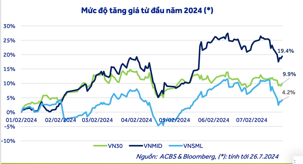 VN-Index tăng 6 phiên liên tục, nhà đầu tư cầm tiền đang bị 