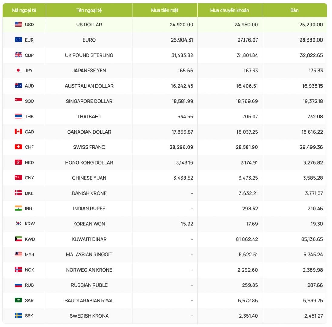 Tỷ giá ngoại tệ, tỷ giá USD, tỷ giá hối đoái, tỷ giá đồng đô la Canada, Euro, Bảng Anh, Nhân dân tệ, Yên Nhật Bản... Ảnh chụp màn hình