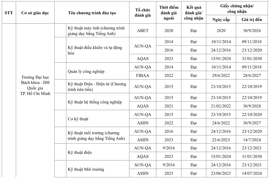 Trường ĐH nào nhiều chương trình đào tạo đạt chuẩn quốc tế nhất Việt Nam?- Ảnh 2.