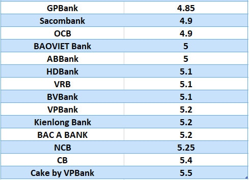 So sánh lãi suất ngân hàng cao nhất ở kỳ hạn 6 tháng. Đồ họa: Hà Vy