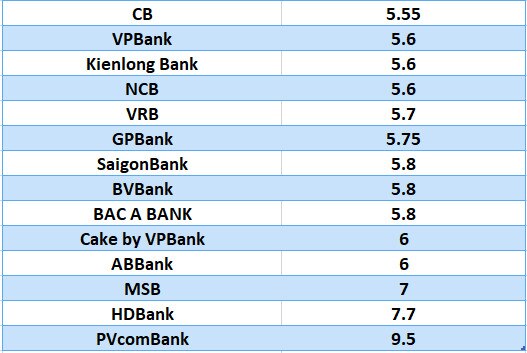 So sánh lãi suất ngân hàng cao nhất ở kỳ hạn 12 tháng. Đồ họa: Hà Vy