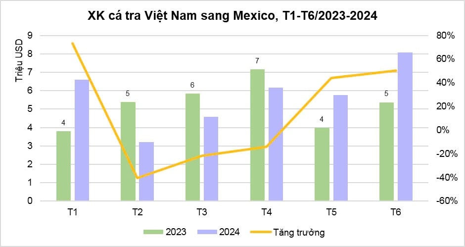 Cá tra Việt Nam trở thành món ăn được ưa thích tại Mexico