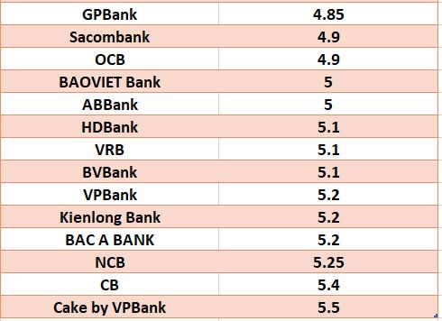 So sánh lãi suất ngân hàng cao nhất ở kỳ hạn 6 tháng. Đồ họa: Hà Vy