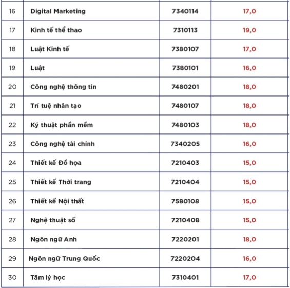 Điểm chuẩn Trường ĐH Hoa Sen nhiều ngành tăng từ 1-3 điểm- Ảnh 3.