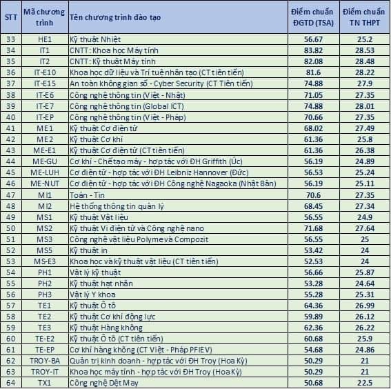 Điểm chuẩn ĐH Bách khoa Hà Nội năm 2024, ngành cao nhất 28,53 điểm