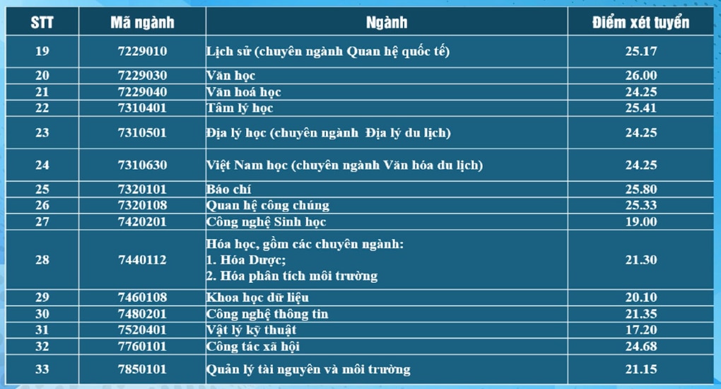 Điểm chuẩn hàng loạt trường đại học ở Đà Nẵng, cao nhất 28,13 - 3