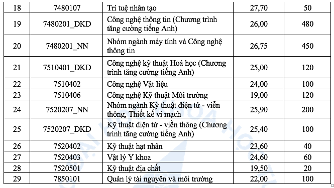 Điểm chuẩn Trường ĐH Khoa học tự nhiên TP.HCM tăng đột biến, có ngành tăng 6,6 điểm- Ảnh 3.