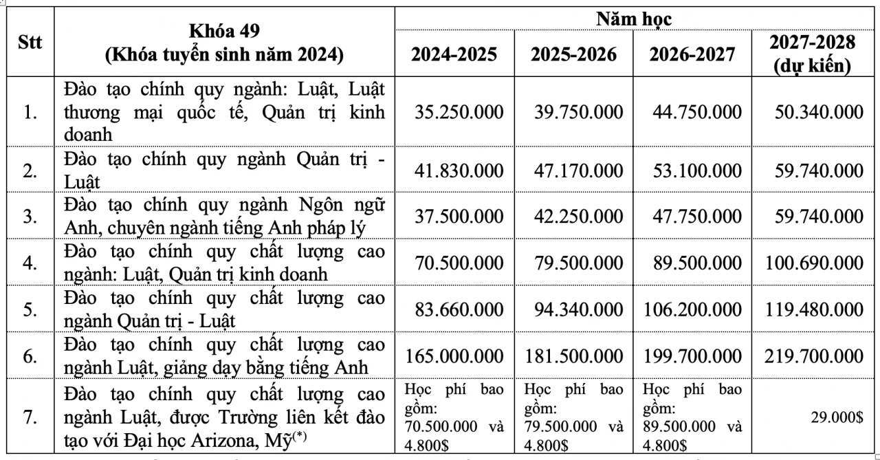 Điểm chuẩn của các trường đại học trong cả nước