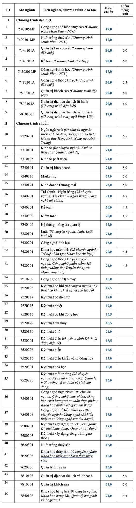 Điểm chuẩn của các trường đại học trong cả nước