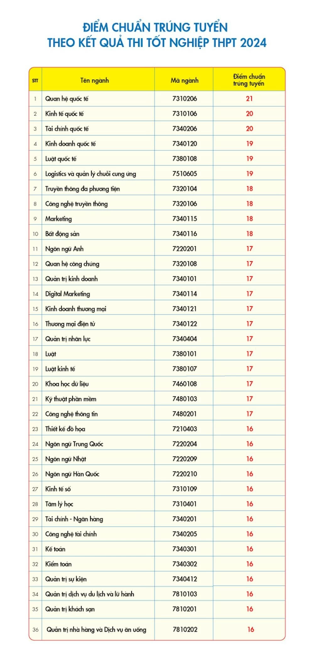 Điểm chuẩn của các trường đại học trong cả nước