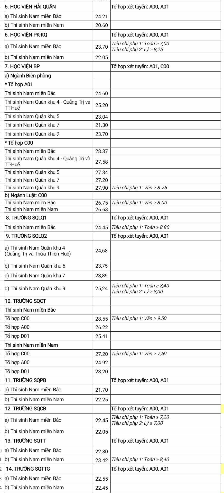 Điểm chuẩn các trường Quân đội năm 2024 cao chót vót lên tới 28,55 điểm - Ảnh 3.