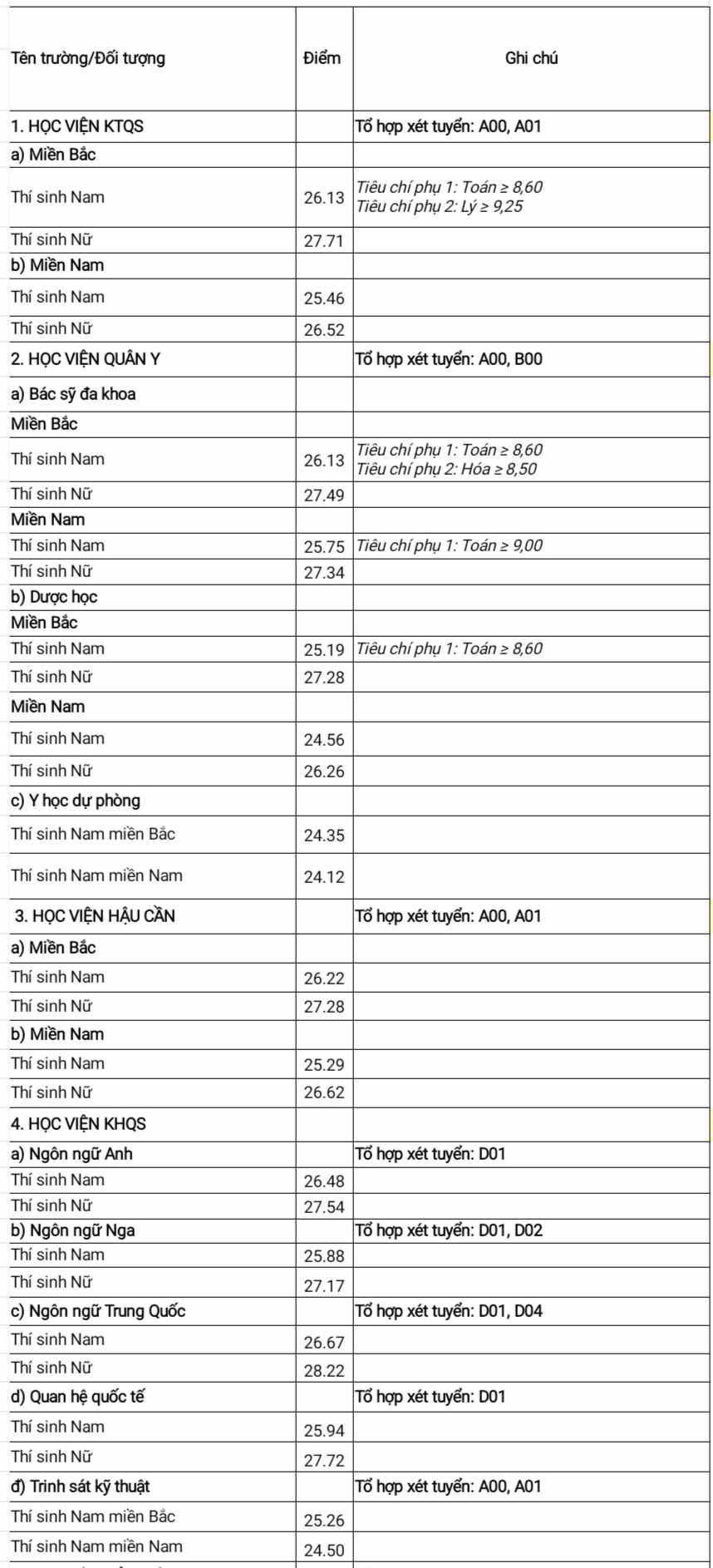 Điểm chuẩn các trường Quân đội năm 2024 cao chót vót lên tới 28,55 điểm - Ảnh 4.